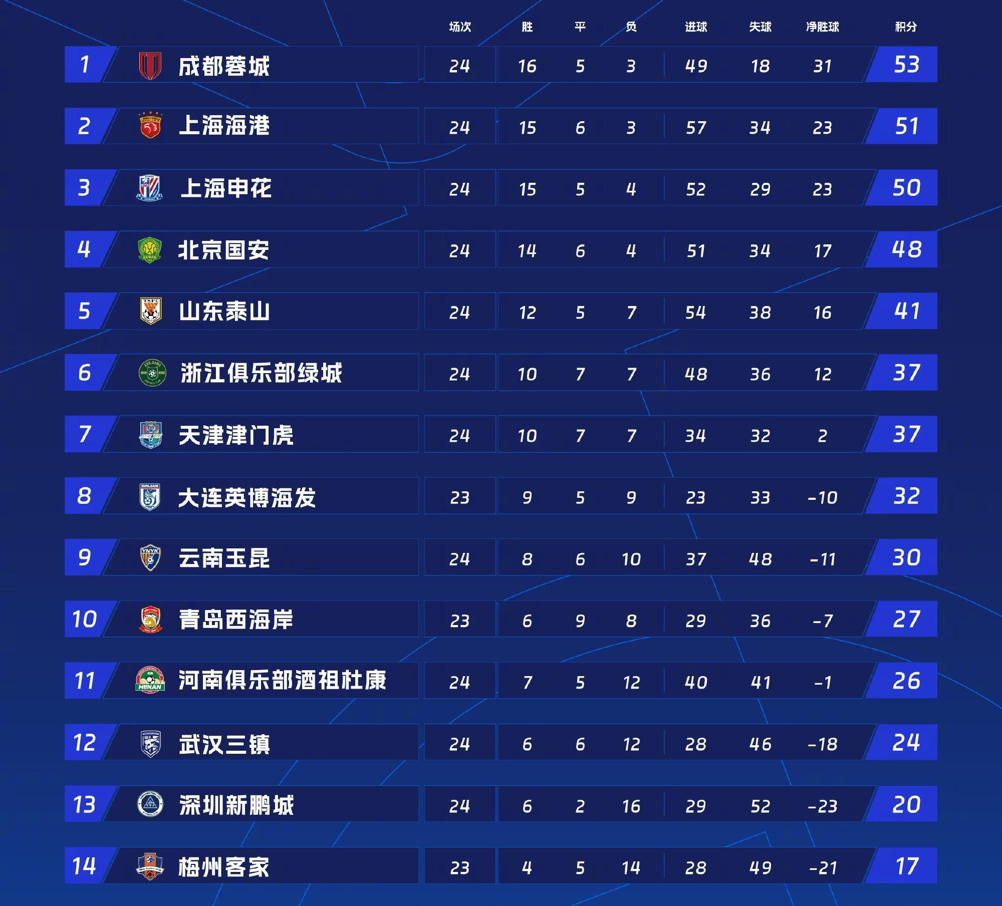 积分榜第四, 另外一场比, 分继续排名 积分榜第四, 另外一场比, 分继续排名